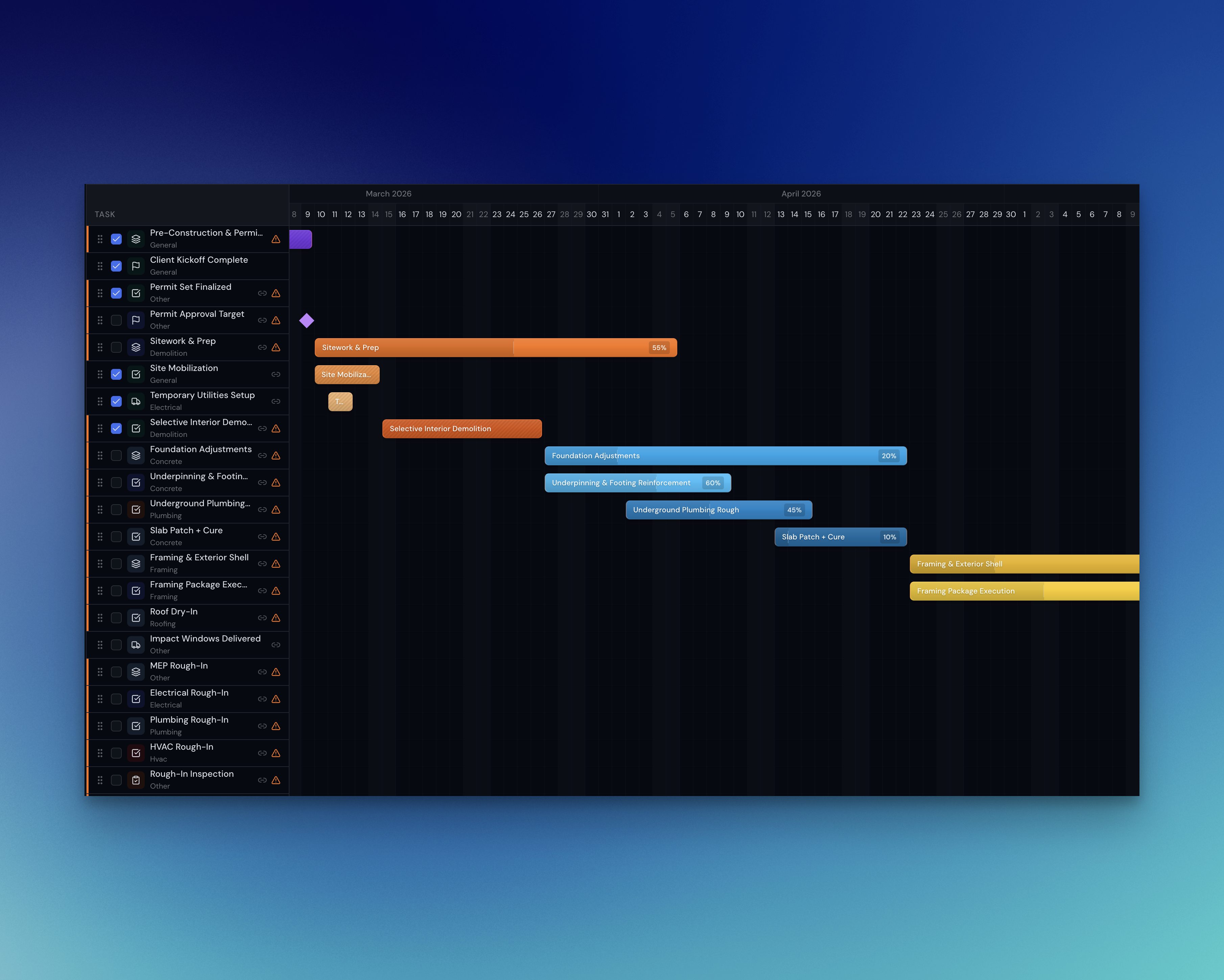 Gantt chart visualization of a project schedule